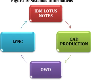 Figura 10 Sistemas Informáticos 