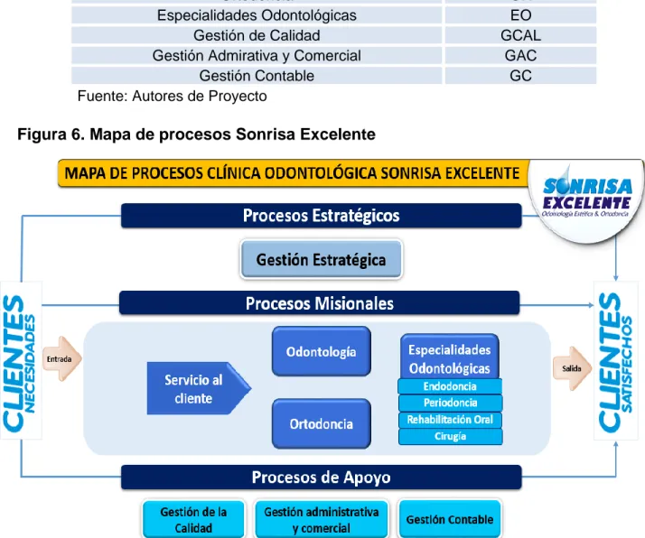 Tabla 9. Codificación de los procesos de Sonrisa Excelente 