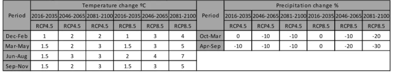 Table 1. Temperature and precipitation change for the three time intervals simulated (IPCC 2013)