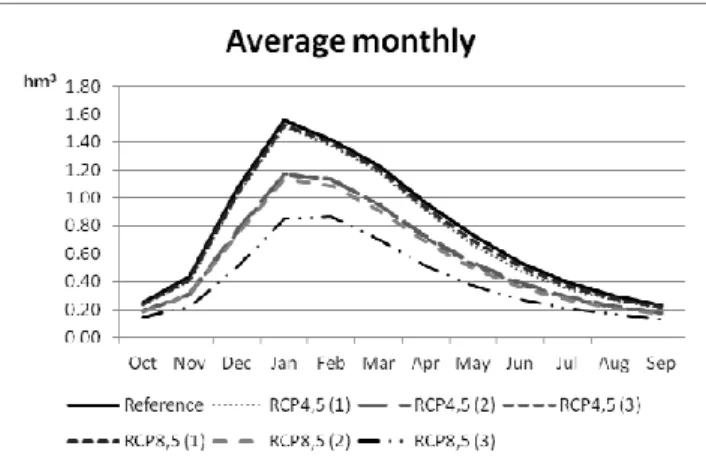 Figure 4. Average monthly water resources drained and simulated by El Tempul spring. 