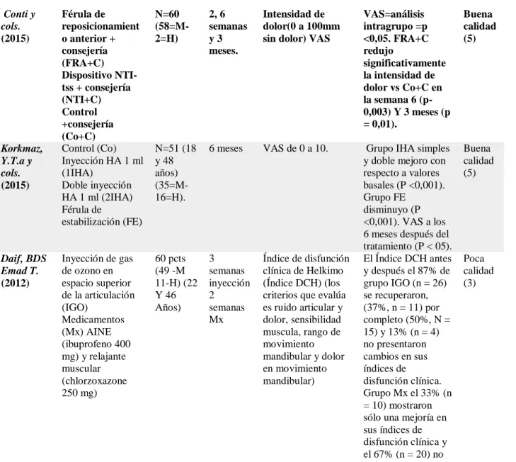 Tabla 5.b Resultados   Conti y  cols.   (2015)    Férula de  reposicionamiento anterior +  consejería  (FRA+C)           Dispositivo  NTI-tss + consejería  (NTI+C)                                         Control  +consejería  (Co+C)  N=60  (58=M-2=H)  2, 6