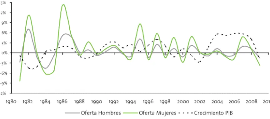 Gráfico 1.3. América Latina: crecimiento de la oferta laboral y crecimiento económico