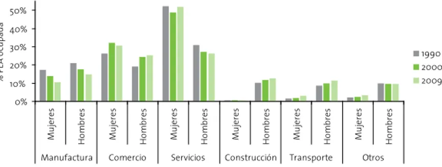 Gráfico 1.4. América Latina: empleo por sector, áreas urbanas