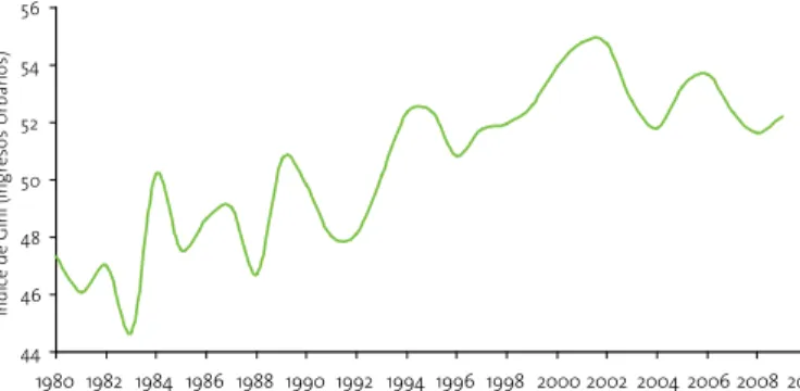 Gráfico 1.8. América Latina: desigualdad de ingresos 1980-2009