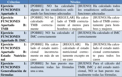 Tabla 1. Ejemplo de rúbrica de corrección. 