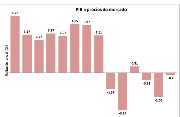 Gráfico 1: Evolución de la variación anual del PIB. 