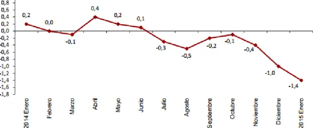 Gráfico 2: Evaluación anual del IPC, base 2011.  