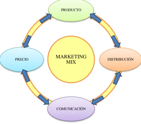 Figura 4: Interrelación de variables del Marketing Mix. 