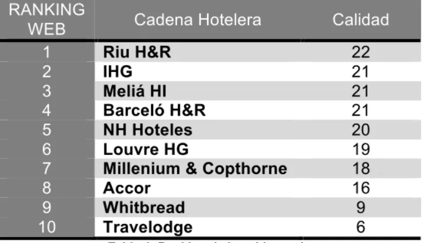 Tabla 4: Ranking de los sitios webs    Fuente: Elaboración propia