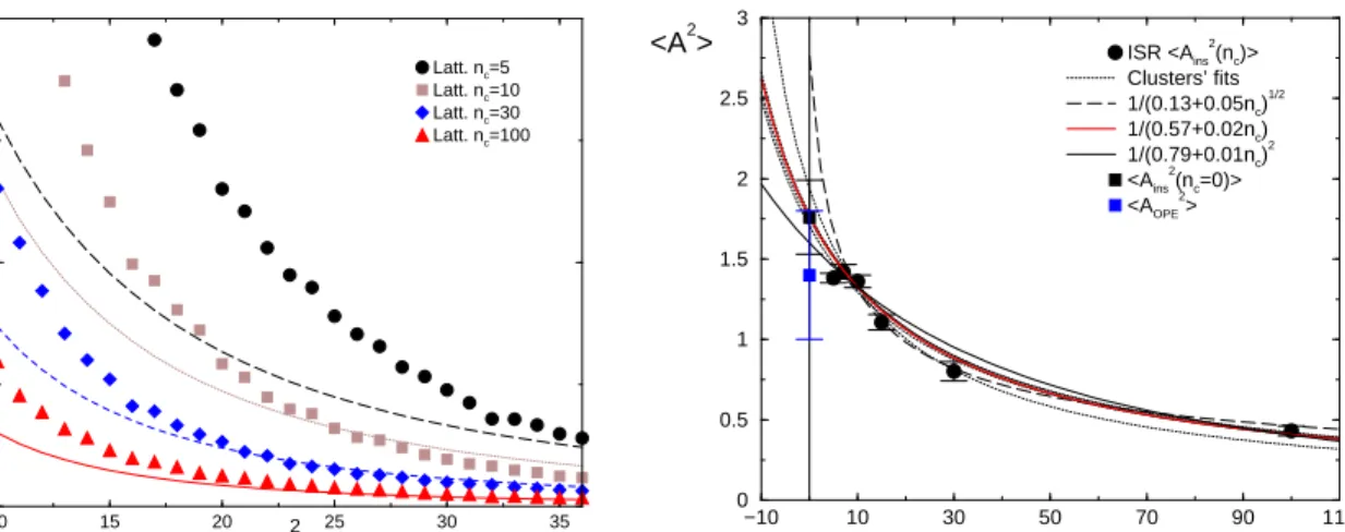 FIG. 1. In fig. (a) (left) we present the lattice gluon propagators after several number of cooling sweeps (points) and the corresponding theoretical instanton gauge-field correlation functions (lines) in the perfect instanton gas approximation, Eq.(8), pl