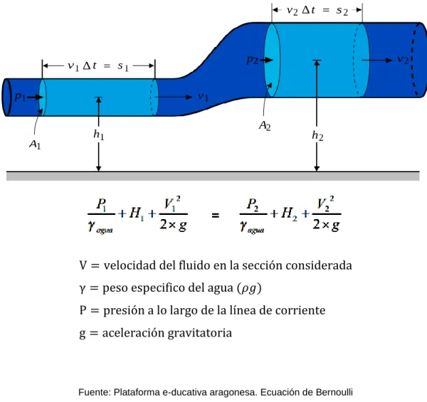Figura 3. Variación de diámetro. Ecuación de Bernoulli 