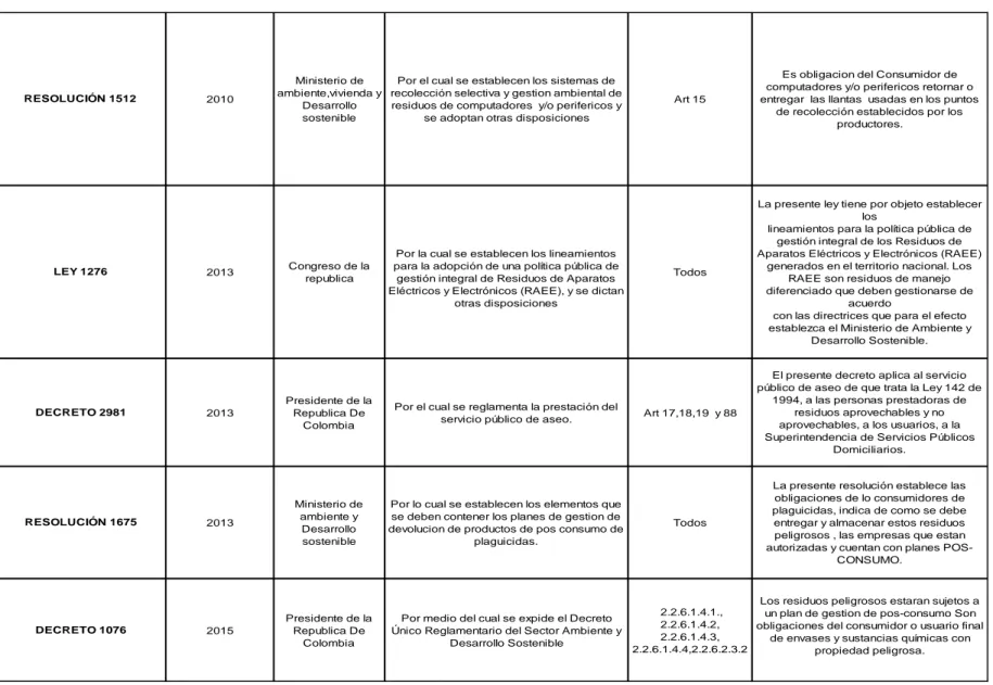 Tabla 3. Continuación  2010 Ministerio de  ambiente,vivienda y  Desarrollo  sostenible