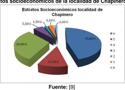 Gráfico 2 Estratos socioeconómicos de la localidad de Chapinero 