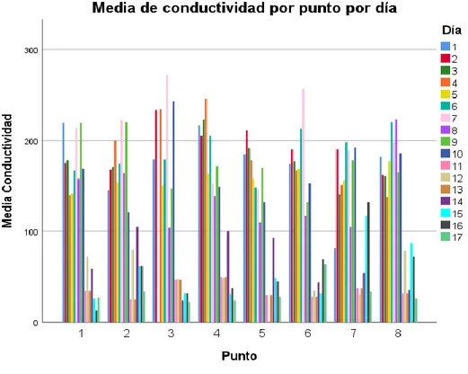 Gráfico 9 Media de conductividad en el tiempo de estudio 