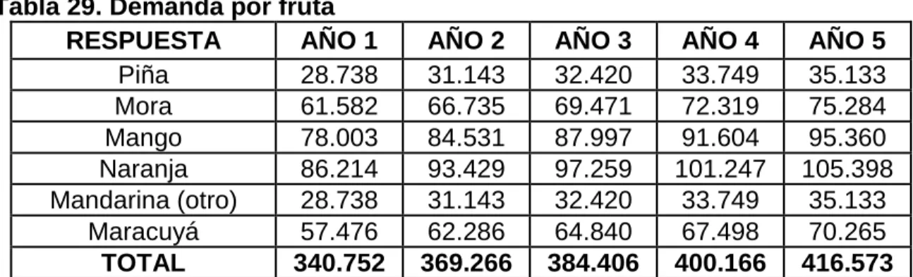 Tabla 29. Demanda por fruta 