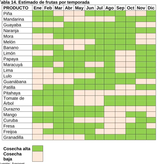 Tabla 14. Estimado de frutas por temporada  