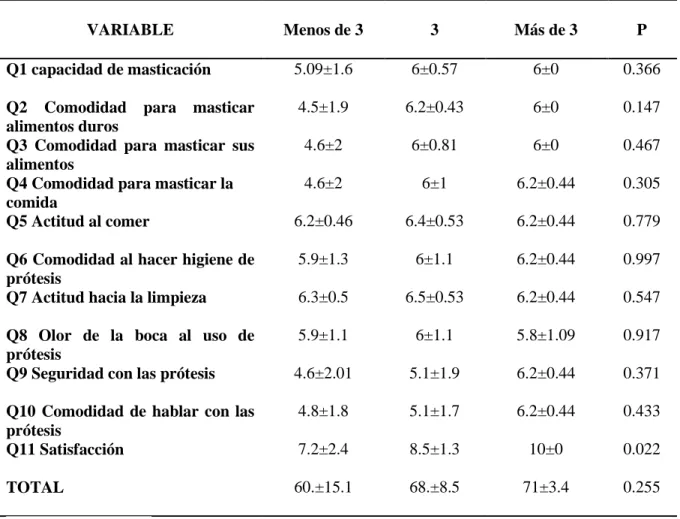 Tabla 5 Descripción de los criterios relacionados según número de dentaduras. 