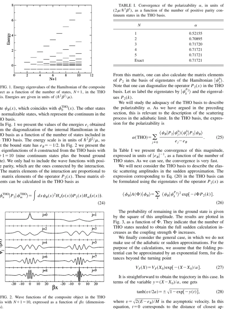 FIG. 1. Energy eigenvalues of the Hamiltonian of the composite object as a function of the number of states, N11, in the THO basis