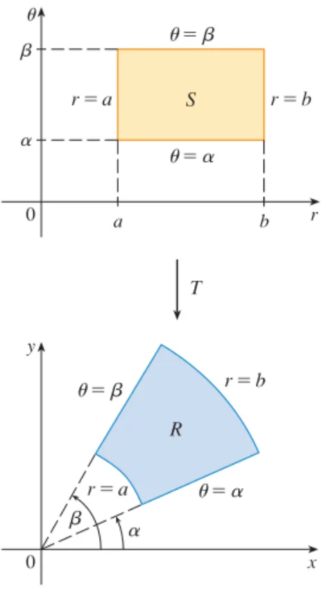 FIGURA 7 Transformación en coordenadas  polares0y x¨=∫r=b¨=år=a∫åR0¨∫å rab¨=∫r=a¨=år=bST