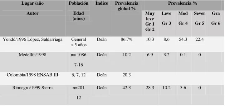 Tabla 1. Prevalencia de fluorosis dental en Colombia. 