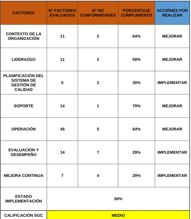 Cuadro 3 Resultado de la auditoria sobre el estado de Implementación del SGC. 2019.