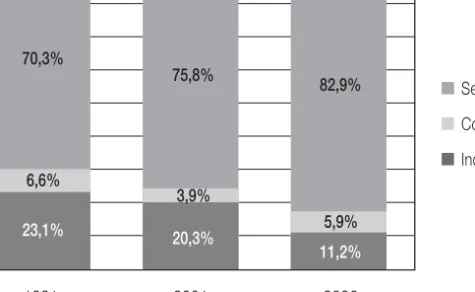 Figure 2.2. Evolution of the economic activities in the City of Barcelona