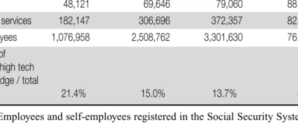 Table 2.5. Number of employees in high technology and knowledge services (1) (1Q07)