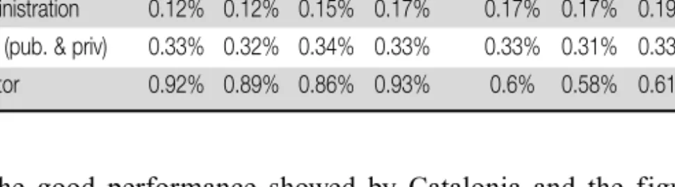 Table 2.6. R&amp;D Expenditure over GDP, by sector