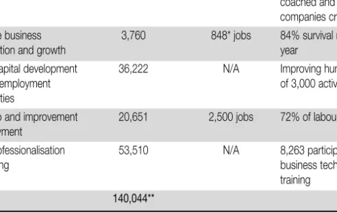 Table 3.1. Barcelona Activa main results (2007)