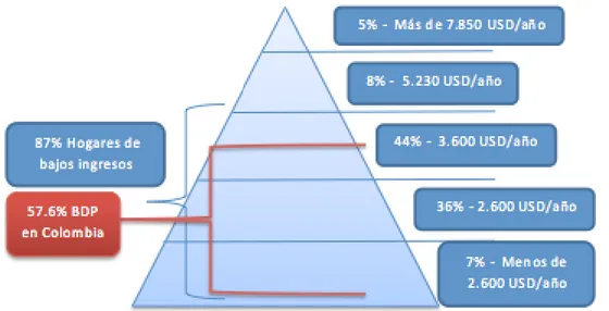 Figura 24. Base de la pirámide poblacional en Colombia 