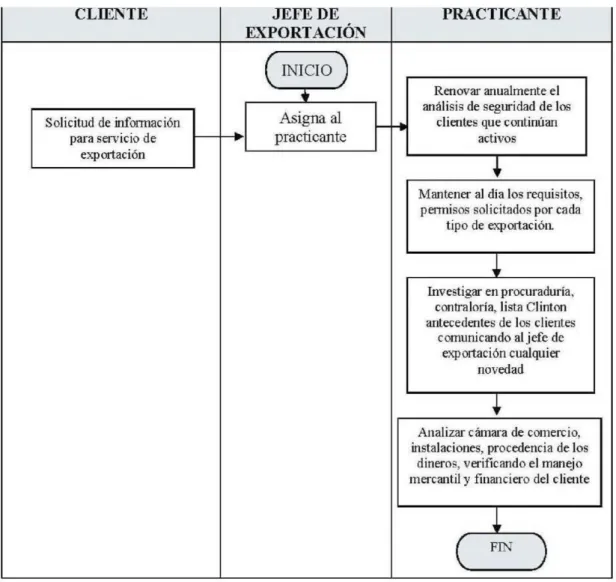 Cuadro 7. Flujograma Actualización de los Procesos de Exportación  