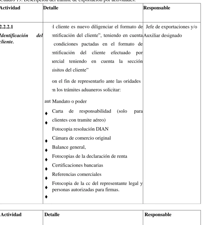 Cuadro 19. Descripción del trámite de exportación por actividades.  