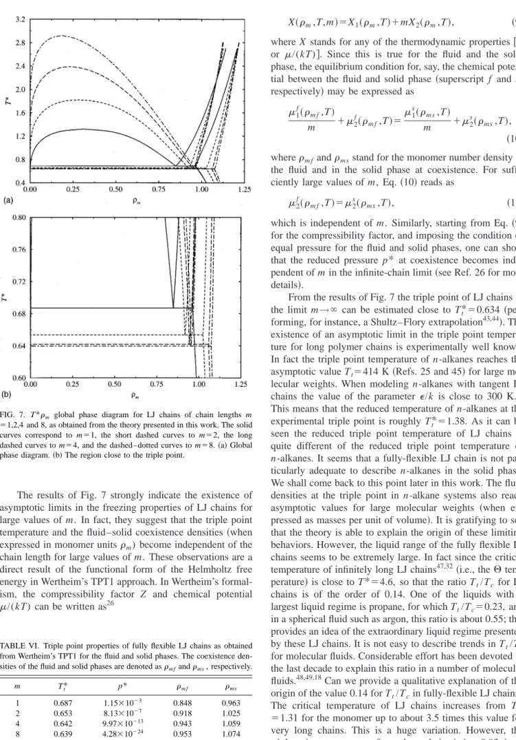 FIG. 7. T * ␳ m global phase diagram for LJ chains of chain lengths m