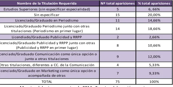 Tabla 4.1. Titulaciones exigidas (2014)                                               