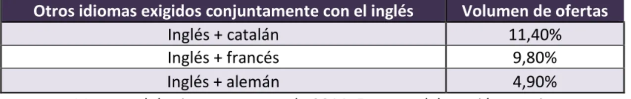 Tabla 8.1. Los idiomas más demandados junto con el inglés (2014) 