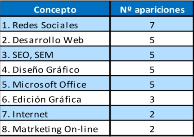 Tabla 10 c1. Las tecnologías más demandadas (2013) 