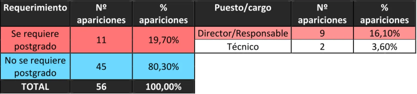 Tabla 11. Estudios de Postgrado (2013)  Requerimiento  Nº  apariciones  %  apariciones  Puesto/cargo  Nº  apariciones  %  apariciones  Se requiere  postgrado  11  19,70%  Director/Responsable  9  16,10%  Técnico  2  3,60%  No se requiere  postgrado  45  80