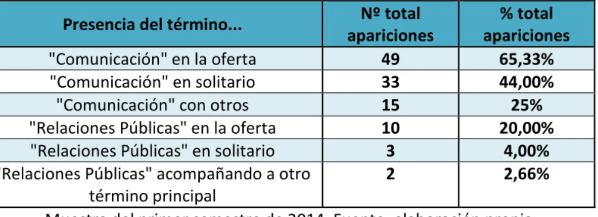Tabla 2.1.  Enunciado de las ofertas (2014) 