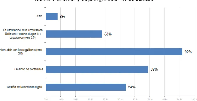 Gráfico 5. Web 2.0  y 3.0 para gestionar la comunicación 