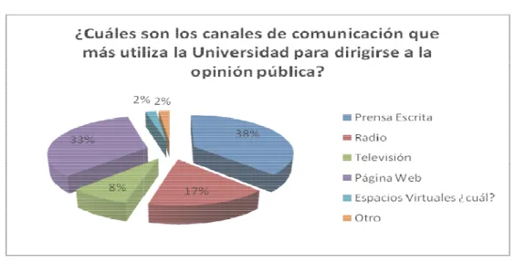 Gráfico Nº 7: Canales de Comunicación hacia la opinión pública