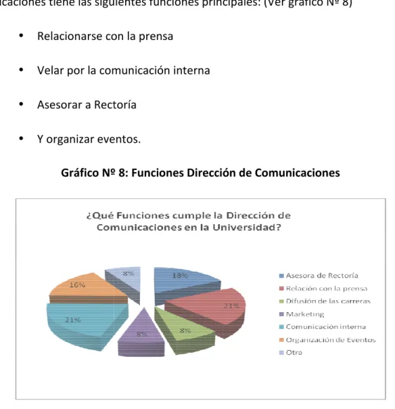 Gráfico Nº 8: Funciones Dirección de Comunicaciones