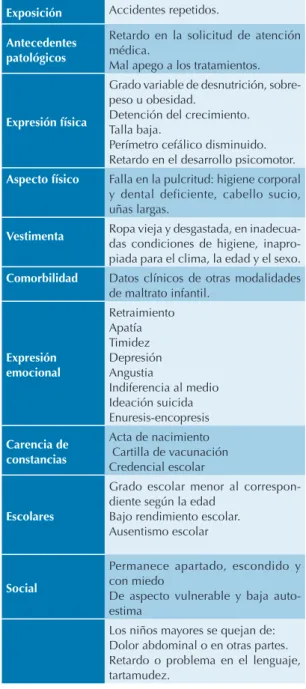 Cuadro 2.  Principales formas de negligencia y su expresión  clínica (continuación)