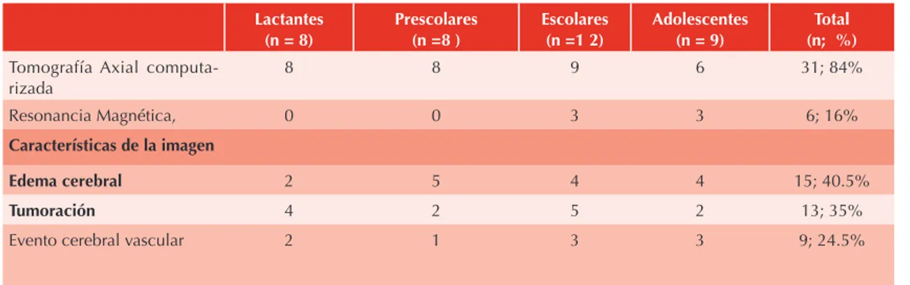 Cuadro 4. Estudios de imagen y características encontrada Lactantes (n = 8) Prescolares(n =8 ) Escolares(n =1 2) Adolescentes(n = 9) Total (n;  %) Tomografía  Axial  