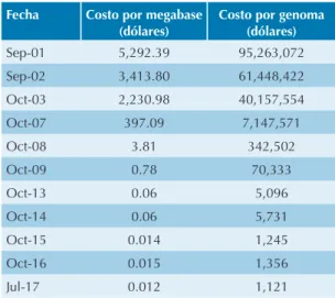 Cuadro 3. Costo del estudio de secuenciación (dólares) a  través de los años