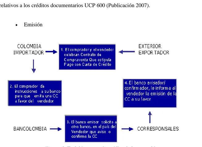 Figura 3. Emisión cartas de crédito de importación  Referencia: intranet Grupo Bancolombia 