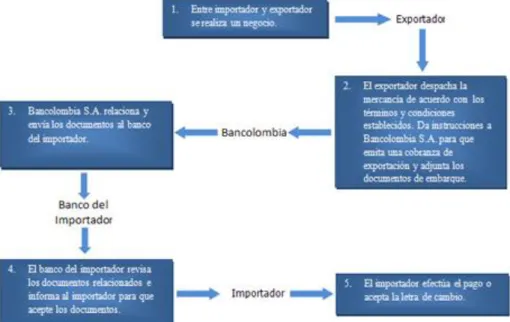 Figura 7. Proceso cobranza exportación.  Referencia: intranet Grupo Bancolombia. 