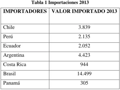 Tabla 1 Importaciones 2013 