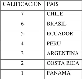 Tabla 4 Calificación del crecimiento de las importaciones 2013 
