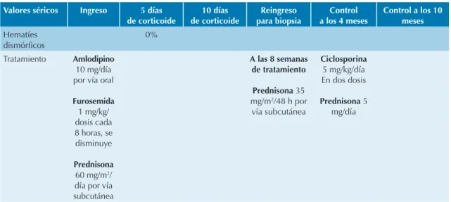 Cuadro 1.  Exámenes complementarios y tratamiento administrado (continuación)