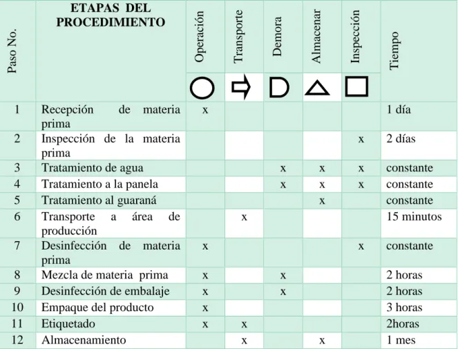 Tabla 5: Descripción del proceso productivo 